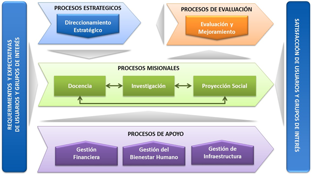 Mapa de Procesos SIGO – UNIAJC